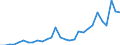 Flow: Exports / Measure: Values / Partner Country: World / Reporting Country: Slovenia