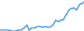 Flow: Exports / Measure: Values / Partner Country: World / Reporting Country: Spain