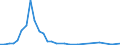 Flow: Exports / Measure: Values / Partner Country: China / Reporting Country: Canada