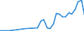 Flow: Exports / Measure: Values / Partner Country: World / Reporting Country: Belgium