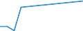 Flow: Exports / Measure: Values / Partner Country: World / Reporting Country: Chile