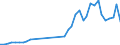 Flow: Exports / Measure: Values / Partner Country: World / Reporting Country: Denmark