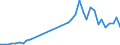 Flow: Exports / Measure: Values / Partner Country: World / Reporting Country: Germany