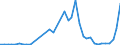 Handelsstrom: Exporte / Maßeinheit: Werte / Partnerland: World / Meldeland: Ireland