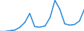 Flow: Exports / Measure: Values / Partner Country: World / Reporting Country: Latvia