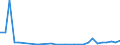 Flow: Exports / Measure: Values / Partner Country: World / Reporting Country: Lithuania