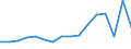 Flow: Exports / Measure: Values / Partner Country: World / Reporting Country: Luxembourg