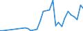 Flow: Exports / Measure: Values / Partner Country: World / Reporting Country: New Zealand