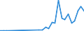 Flow: Exports / Measure: Values / Partner Country: World / Reporting Country: Portugal