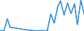 Handelsstrom: Exporte / Maßeinheit: Werte / Partnerland: World / Meldeland: Slovenia