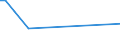 Flow: Exports / Measure: Values / Partner Country: Christmas Isds. / Reporting Country: Australia