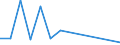 Flow: Exports / Measure: Values / Partner Country: Bahrain / Reporting Country: United Kingdom