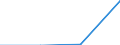 Flow: Exports / Measure: Values / Partner Country: World / Reporting Country: Chile