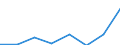 Flow: Exports / Measure: Values / Partner Country: World / Reporting Country: Germany