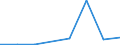 Handelsstrom: Exporte / Maßeinheit: Werte / Partnerland: World / Meldeland: Greece