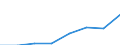 Flow: Exports / Measure: Values / Partner Country: World / Reporting Country: Netherlands