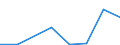 Flow: Exports / Measure: Values / Partner Country: World / Reporting Country: Sweden