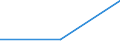 Flow: Exports / Measure: Values / Partner Country: Russian Federation / Reporting Country: Australia