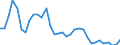 Flow: Exports / Measure: Values / Partner Country: World / Reporting Country: Chile