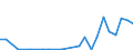 Flow: Exports / Measure: Values / Partner Country: World / Reporting Country: Estonia