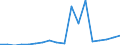 Flow: Exports / Measure: Values / Partner Country: World / Reporting Country: Latvia