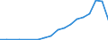 Flow: Exports / Measure: Values / Partner Country: World / Reporting Country: Lithuania