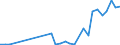 Flow: Exports / Measure: Values / Partner Country: World / Reporting Country: Slovenia