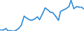 Flow: Exports / Measure: Values / Partner Country: World / Reporting Country: Spain