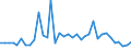 Flow: Exports / Measure: Values / Partner Country: World / Reporting Country: Sweden