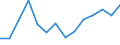 Flow: Exports / Measure: Values / Partner Country: World / Reporting Country: Belgium