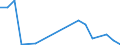 Flow: Exports / Measure: Values / Partner Country: World / Reporting Country: Canada