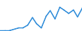 Flow: Exports / Measure: Values / Partner Country: World / Reporting Country: Denmark