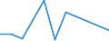 Flow: Exports / Measure: Values / Partner Country: World / Reporting Country: Estonia