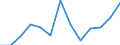 Flow: Exports / Measure: Values / Partner Country: World / Reporting Country: Slovenia