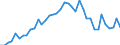 Flow: Exports / Measure: Values / Partner Country: World / Reporting Country: Canada