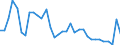 Flow: Exports / Measure: Values / Partner Country: World / Reporting Country: Chile