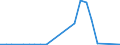 Flow: Exports / Measure: Values / Partner Country: World / Reporting Country: Israel