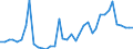 Handelsstrom: Exporte / Maßeinheit: Werte / Partnerland: World / Meldeland: Netherlands