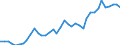 Flow: Exports / Measure: Values / Partner Country: World / Reporting Country: Spain