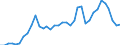 Flow: Exports / Measure: Values / Partner Country: World / Reporting Country: Sweden