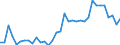 Handelsstrom: Exporte / Maßeinheit: Werte / Partnerland: World / Meldeland: Turkey