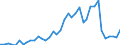 Flow: Exports / Measure: Values / Partner Country: World / Reporting Country: Denmark