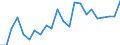 Flow: Exports / Measure: Values / Partner Country: World / Reporting Country: Luxembourg