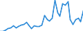 Handelsstrom: Exporte / Maßeinheit: Werte / Partnerland: World / Meldeland: Netherlands