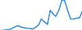 Flow: Exports / Measure: Values / Partner Country: World / Reporting Country: Poland