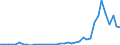 Flow: Exports / Measure: Values / Partner Country: World / Reporting Country: Portugal