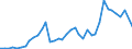 Flow: Exports / Measure: Values / Partner Country: World / Reporting Country: United Kingdom