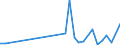 Handelsstrom: Exporte / Maßeinheit: Werte / Partnerland: Hong Kong SAR of China / Meldeland: Belgium