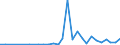 Flow: Exports / Measure: Values / Partner Country: Hong Kong SAR of China / Reporting Country: Spain