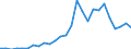 Handelsstrom: Exporte / Maßeinheit: Werte / Partnerland: World / Meldeland: Austria